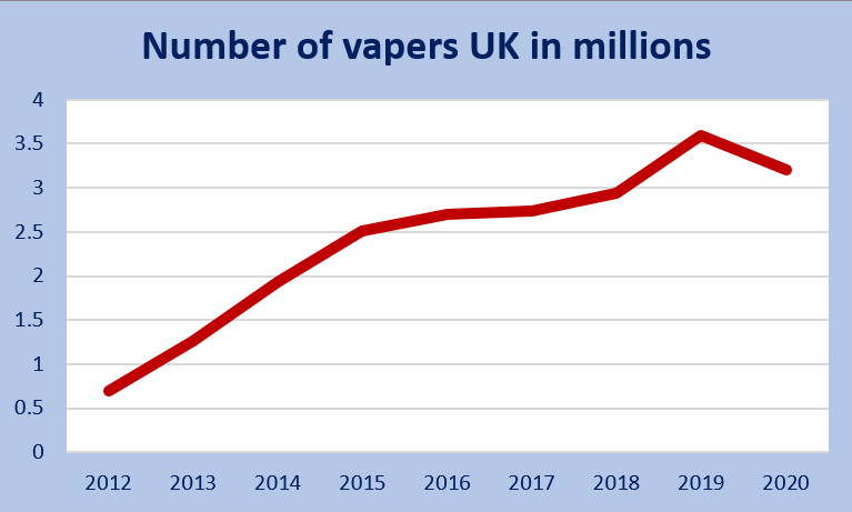 What Are The Statistics On Vaping