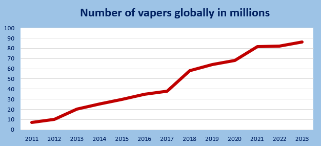 2023 graph Number of vapers globally in millions