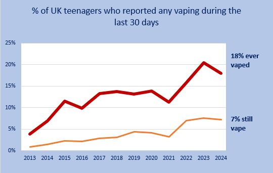 2024 graph UK teenagers who reported any vaping during the last 30 days