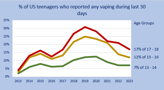 2024 graph US teenagers who reported any vaping during last 30 days